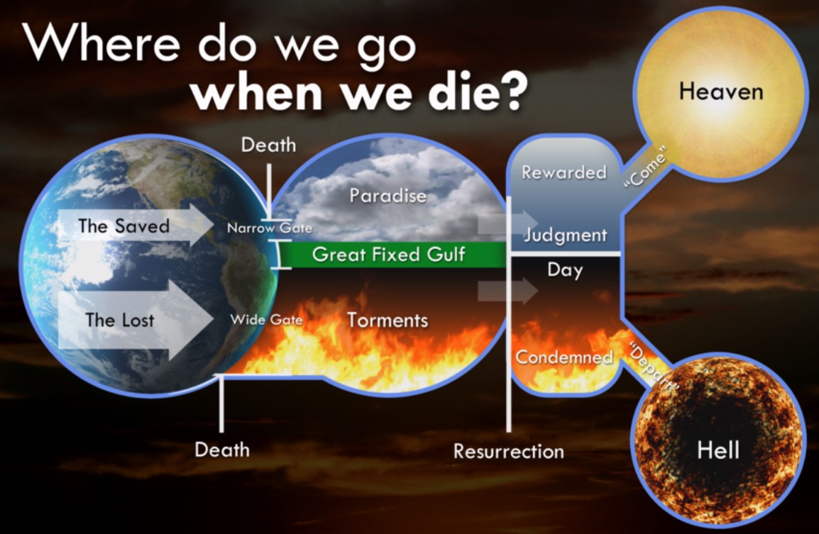 Where Do We Go When We Die?